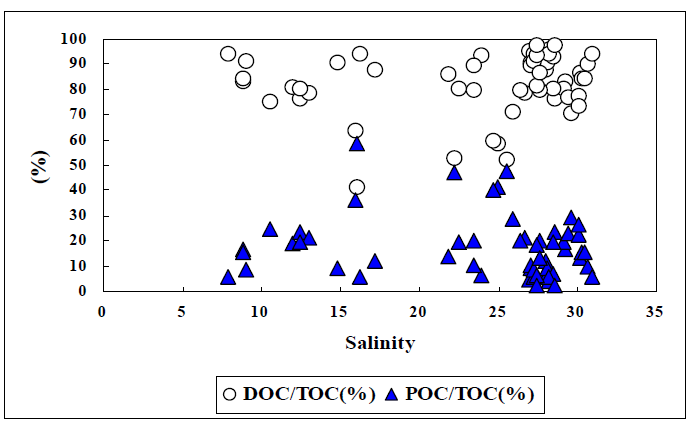 시화호 표층수 내 총 유기탄소(TOC) 중 용존유기탄소(DOC)와 입자성유기탄소(POC)의 구성 비