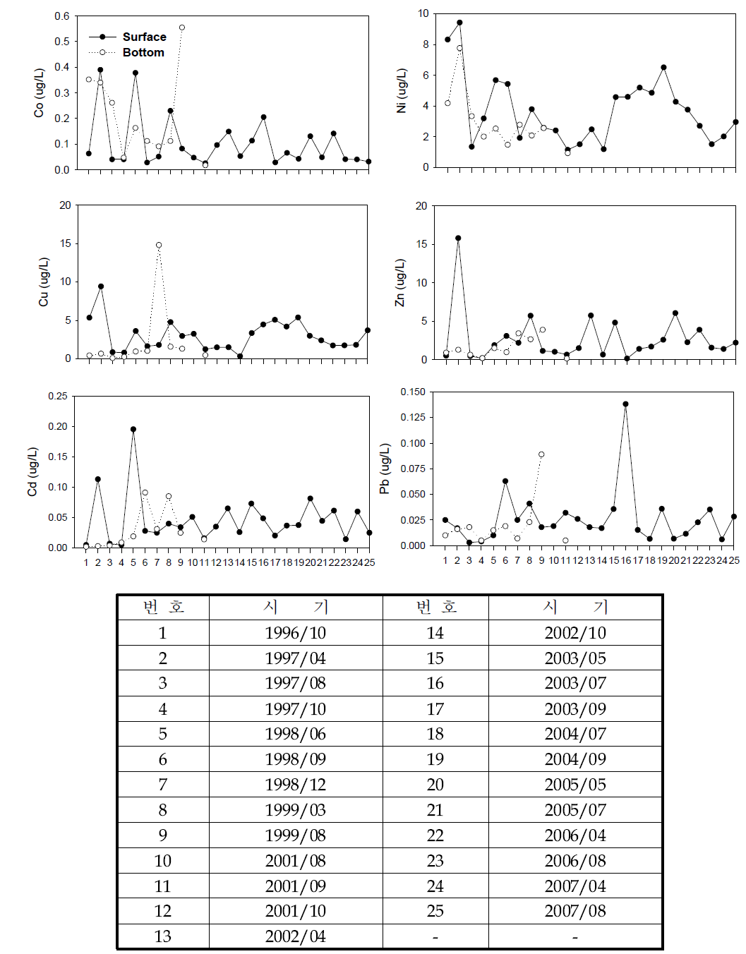 시화호의 정점 13에서 용존성 중금속의 시기별 변화