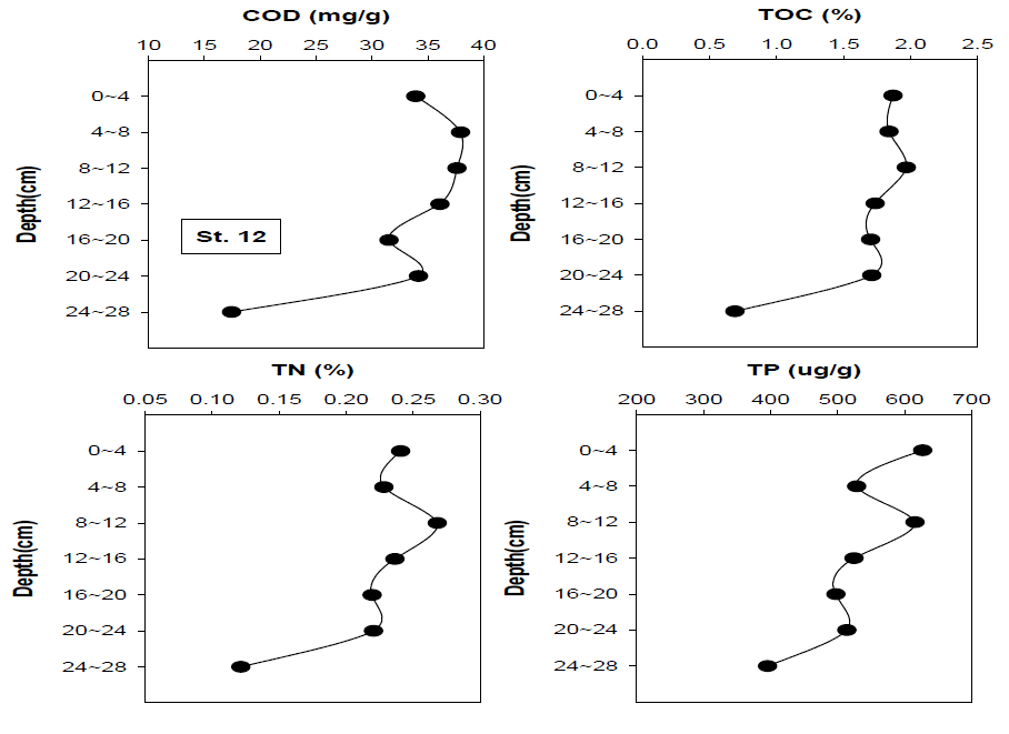 코어 퇴적물의 COD, TOC, TN 및 TP 분포(정점 12)