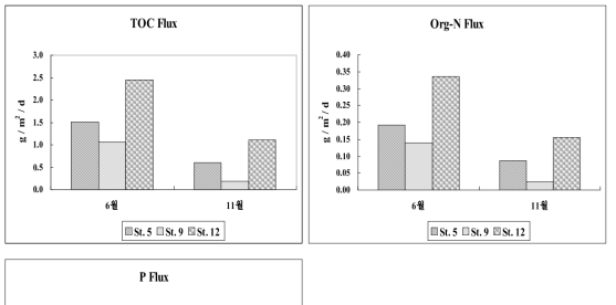 총유기탄소(TOC), 유기질소(Org-N), 인(P)의 침강속