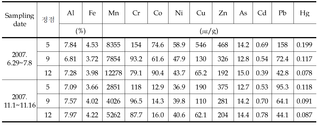시화호의 입자성 침강물질중의 중금속 농도