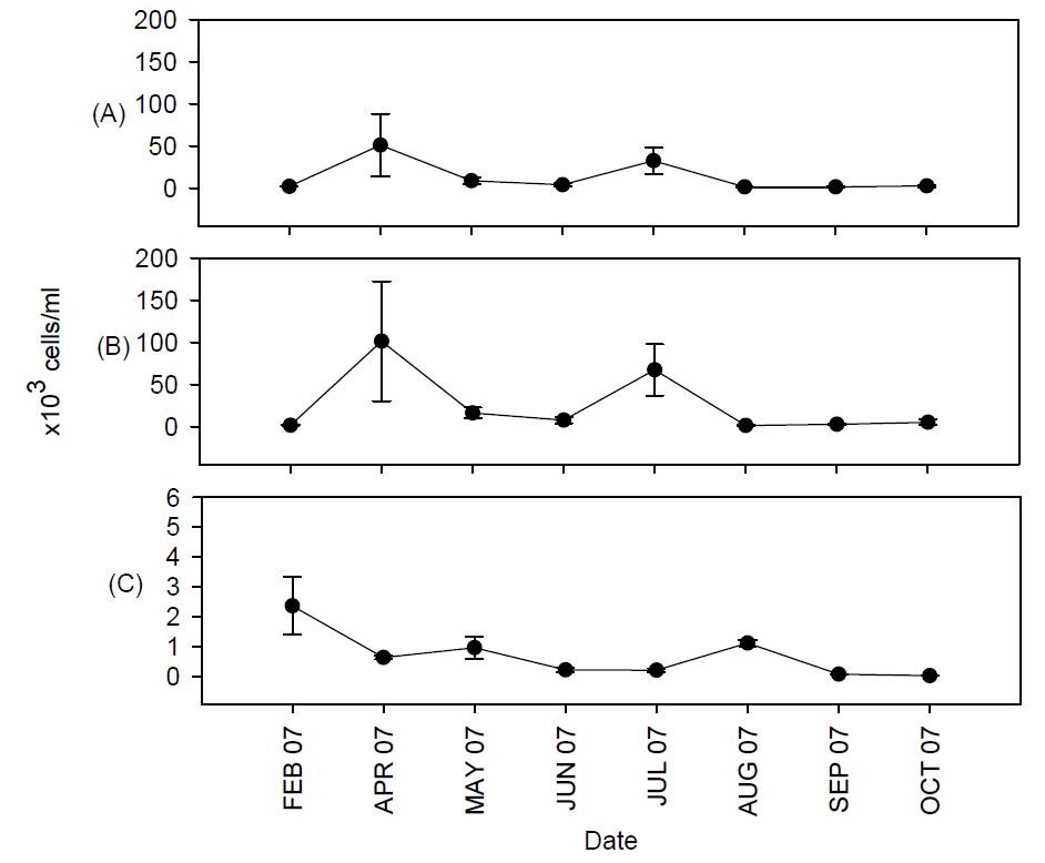 조사 시기에 따른 식물플랑크톤 현존량 변동(A: 전 해역, B: 내측, C:․외측)
