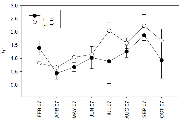 시화호 내․외측에서 조사 시기에 따른 식물플랑크톤 종 다양성 지수의 변동