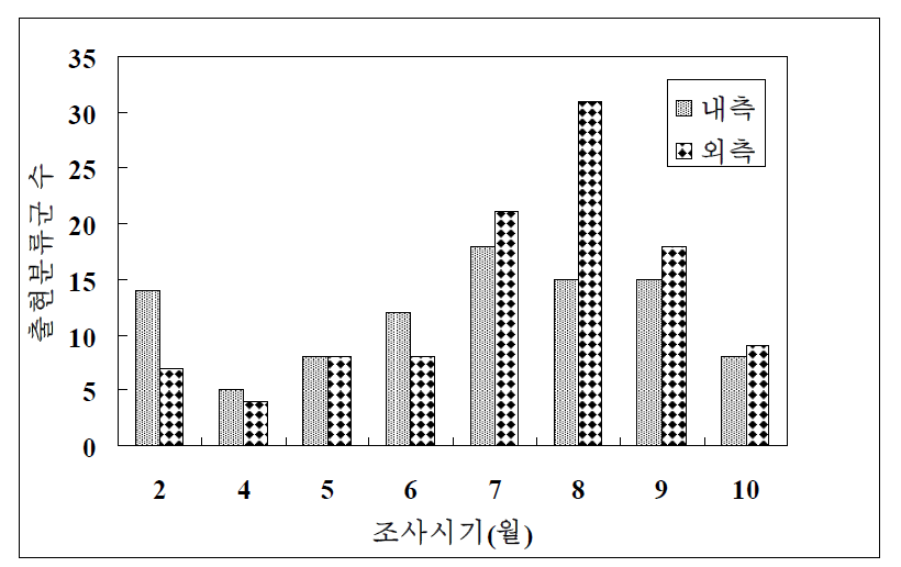 조사기간 중 원생동물플랑크톤 출현분류군 수 변동