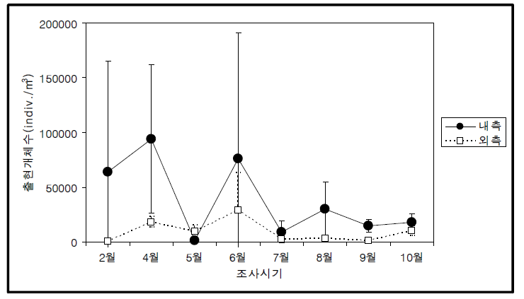 시화호 내-외측 해역에서 중형동물플랑크톤의 평균 개체수 변화