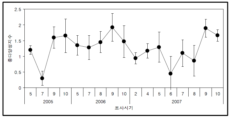 2005-2007년 시화호 동물플랑크톤 군집의 종 다양성 지수 변화