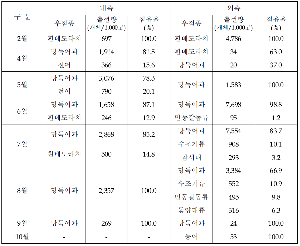 조사 시기 별 자치어 우점종의 출현량 및 점유율