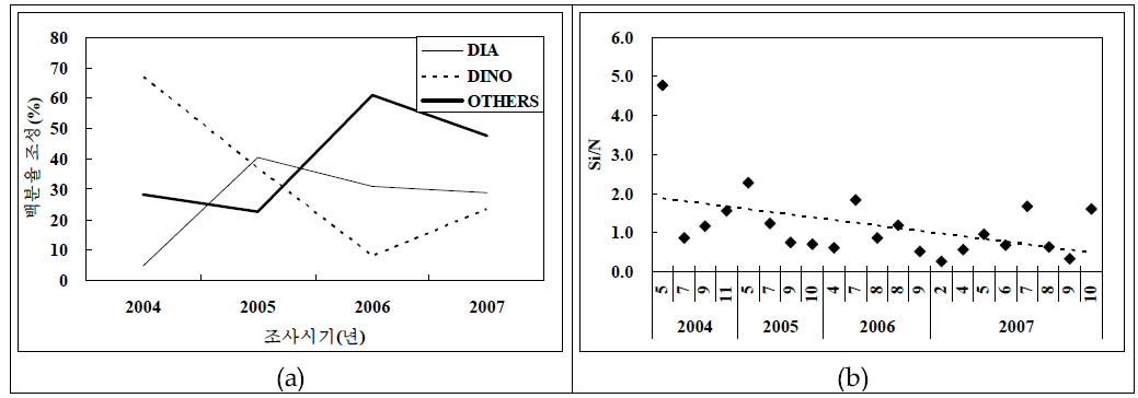 식물플랑크톤 그룹별 백분율 조성비(a) 및 Si/N(b) 변동