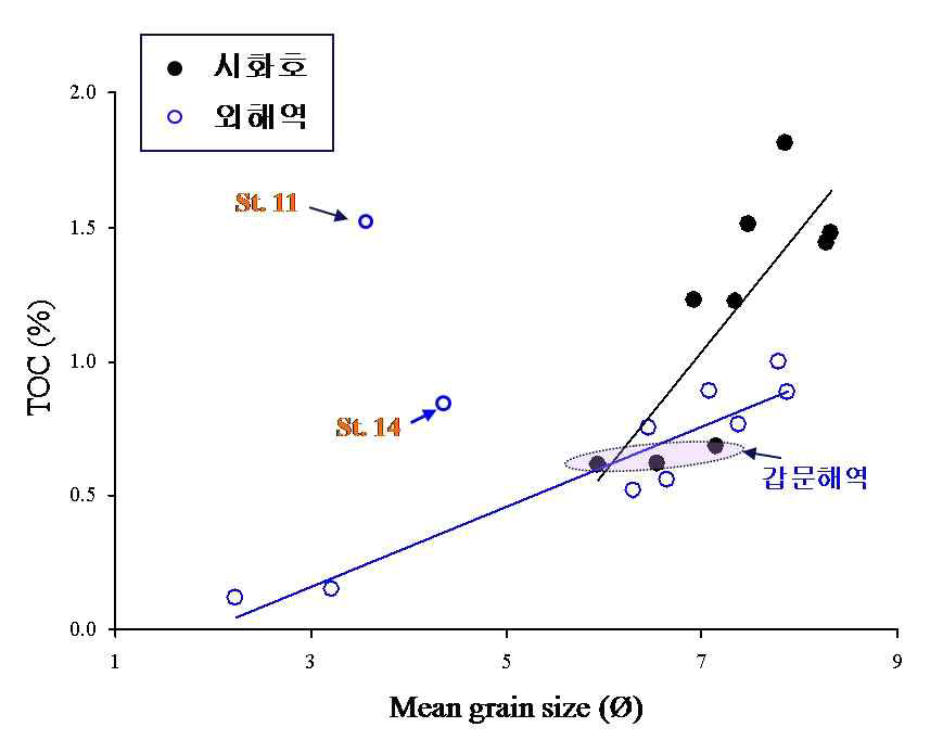 시화호 및 외해역 표층퇴적물의 퇴적물 평균입도와 총유기 탄소량 간의 상관관계
