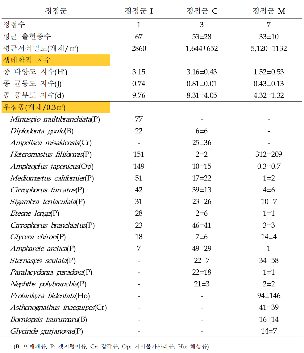 시화호 외해에서 저서동물 종별 출현개체수 자료를 이용한 집괴분석 결과 도출된 각 정점군별 생태학적 제반지수 및 우점종 분포