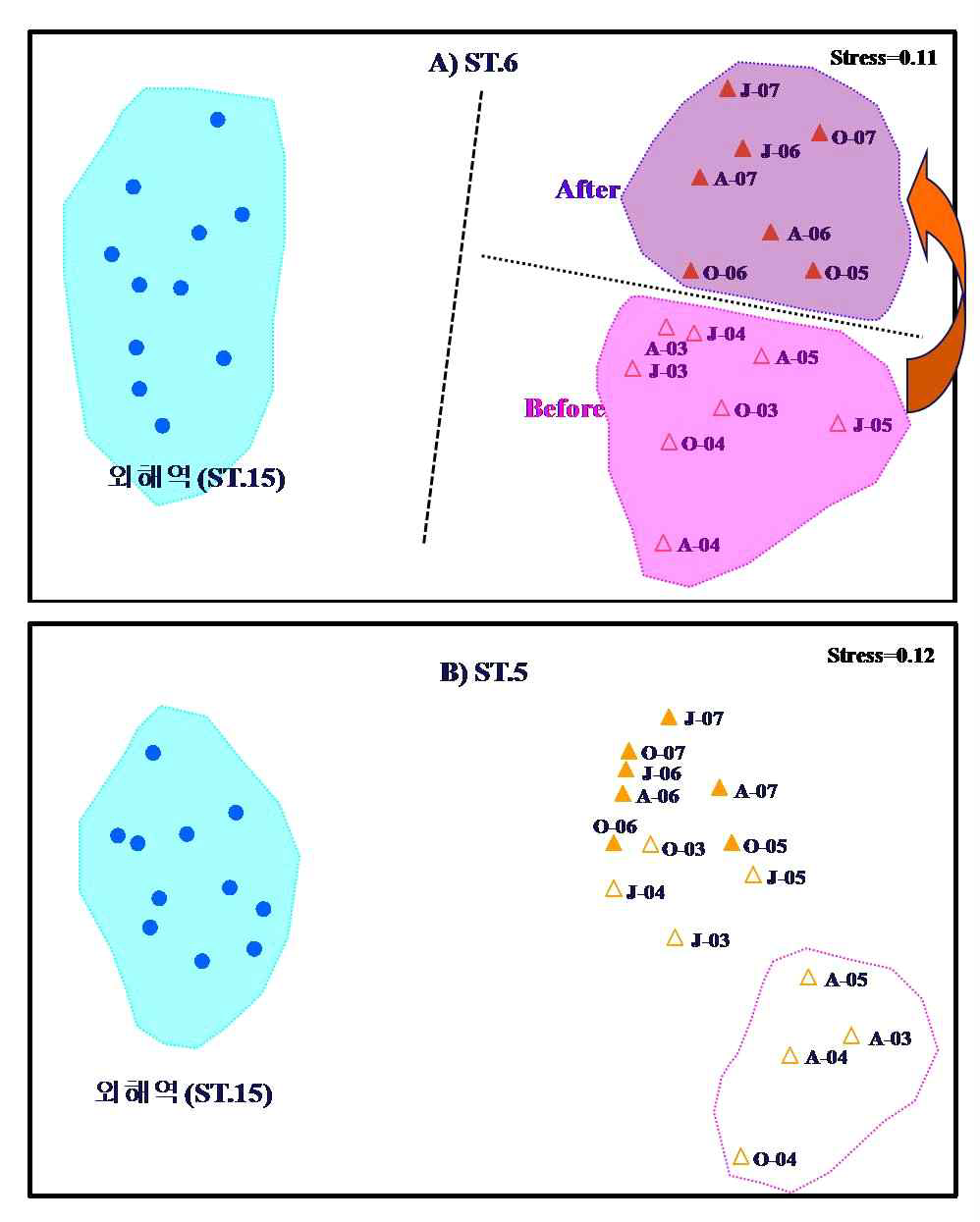 √√변환된 저서동물 출현 종별 개체수 자료로부터 Bray-Curtis 유사도에 의한 MDS 배열. 배수갑문 조작 전·후 외해역 정점 15와 갑문해역 정점 6 (A)과 5 (B)의 각 저서동물 군집 유사성 비교.