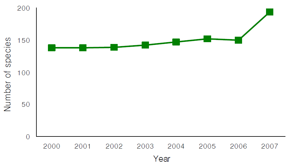 2000년부터 2007까지 총 식물종 수의 변화