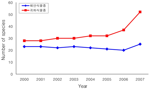 2000년부터 2007년까지 해안식물종 및 귀화 식물종 수의 변화