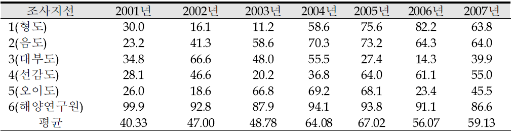 각 조사지선의 2001년, 2002년, 2003, 2004, 2005, 2006 및 2007년의 평균 피도