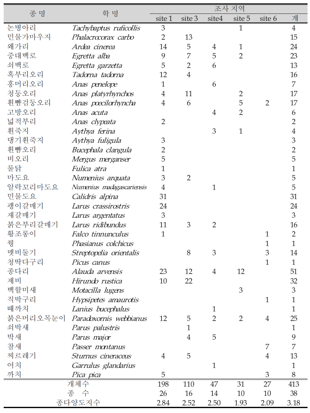 춘계 조류 조사 결과