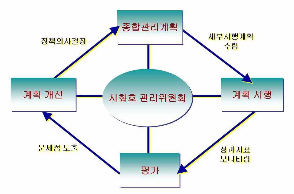 2단계 시화호 종합관리계획 위원회 활성화 방안