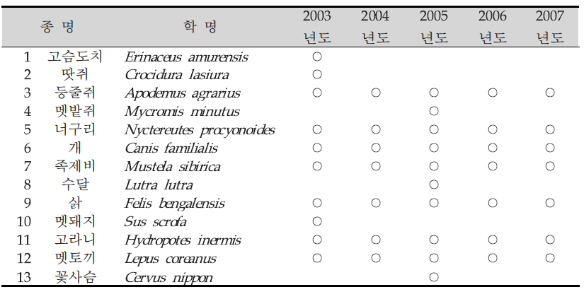 2003년도~2007년도 시화호 포유류 조사 결과 비교