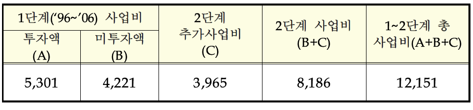 1~2단계(‘96~’11) 투자계획