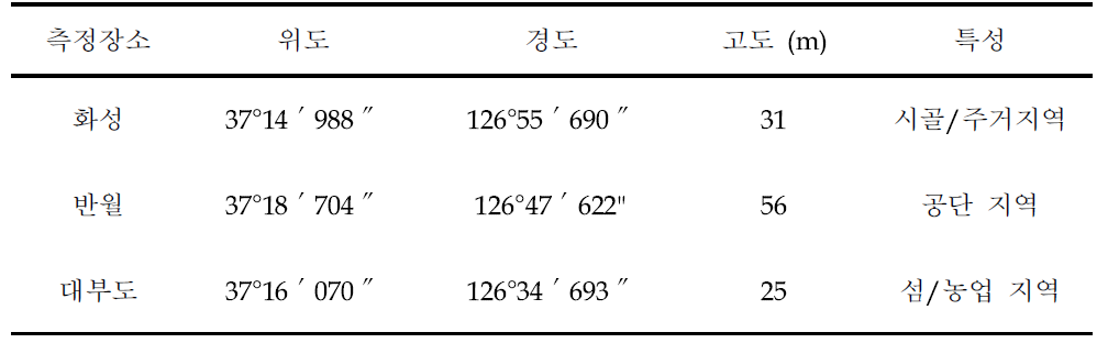 시화호 유역의 측정소 특성