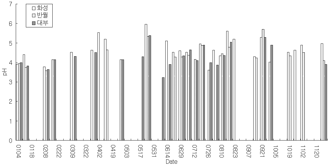2007년 지역별 주 단위 pH