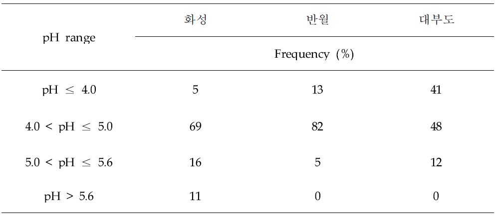 측정 지역의 pH 빈도
