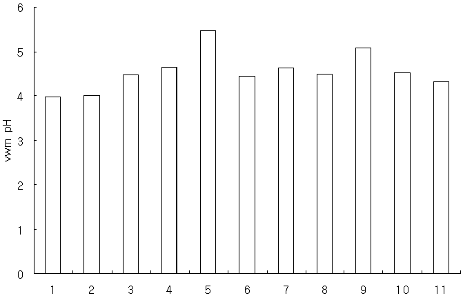 시화호 유역의 월별 강수량 가중 평균 pH