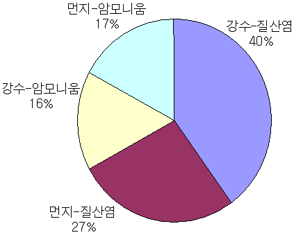 질소 함유 성분의 분포율