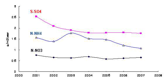 2001-2007년의 질소와 황 성분의 연간 침착량