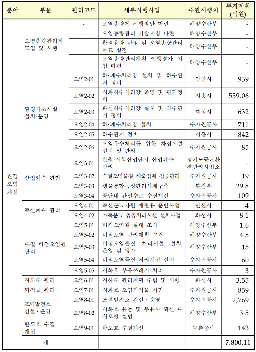 환경오염개선 분야 부문별 세부시행사업