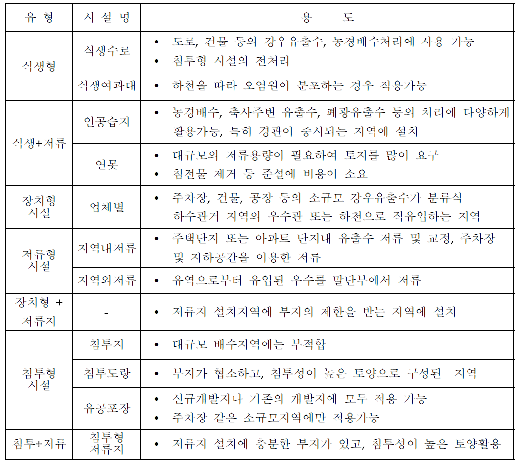 비점오염 관리를 위한 최적관리기법의 종류