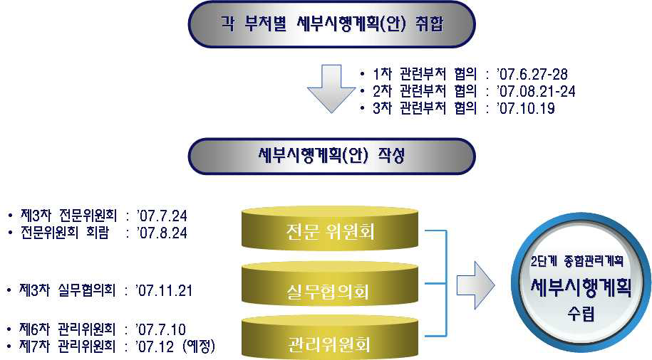 2단계 시화호 종합관리계획 세부시행계획 수립절차