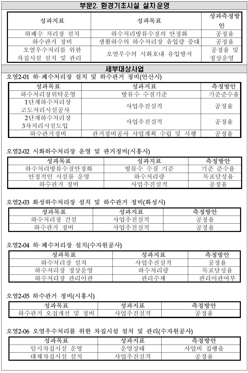 성과목표 및 지표- 부문2. 환경기초시설 설치․운영