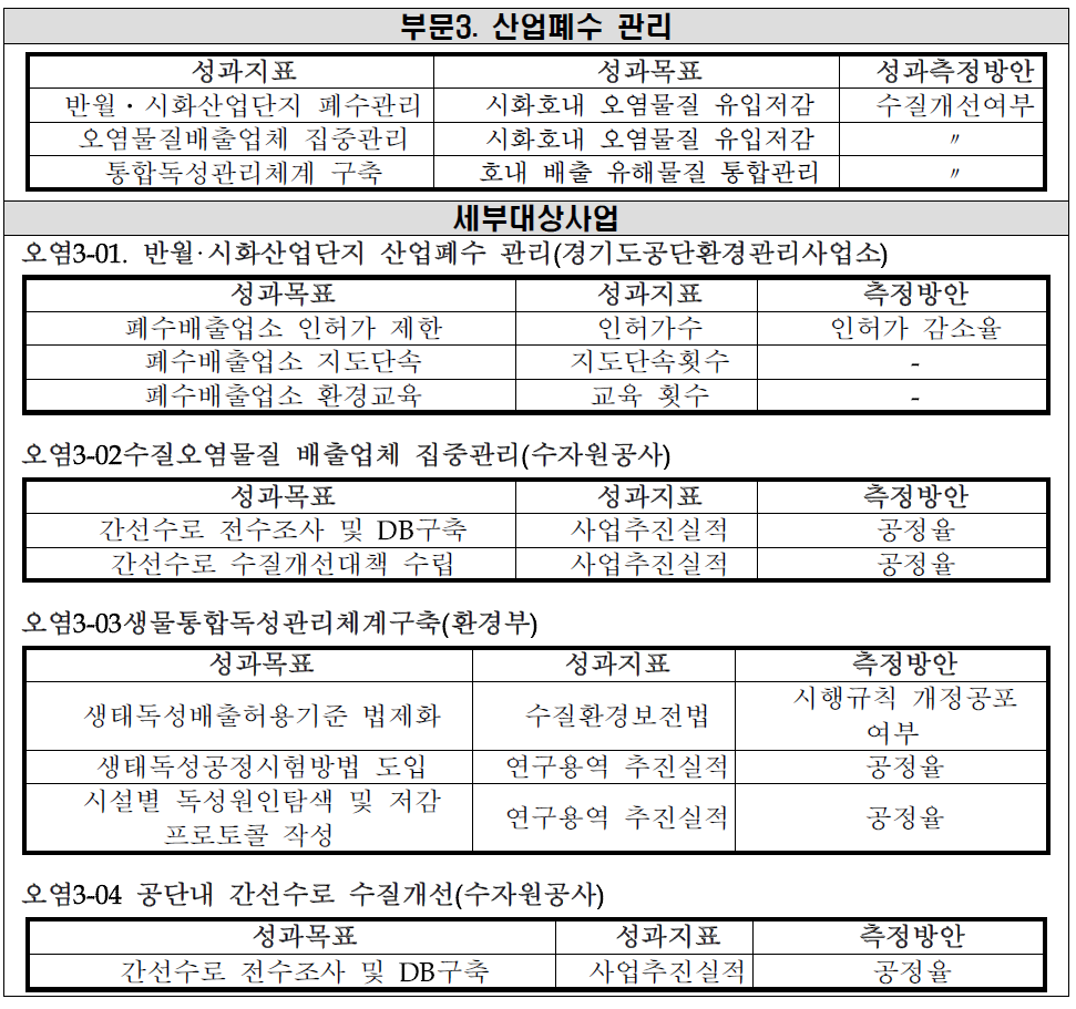 성과목표 및 지표- 부문3. 산업폐수관리