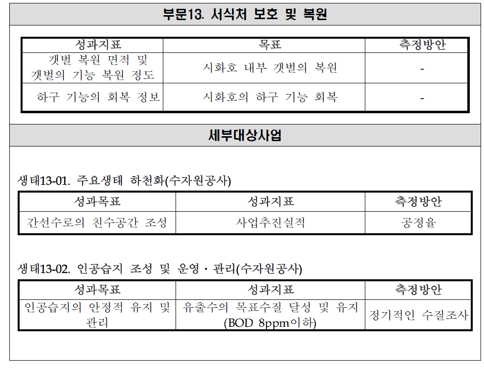 성과목표 및 지표- 부문13. 서식처 보호 및 복원