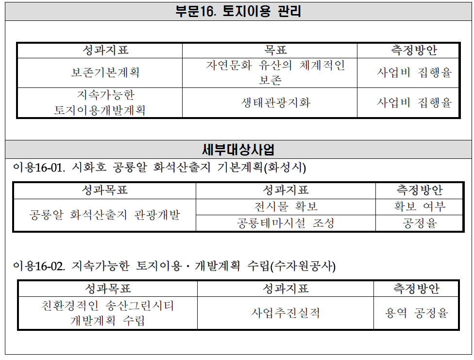 성과목표 및 지표- 부문16. 토지이용 관리