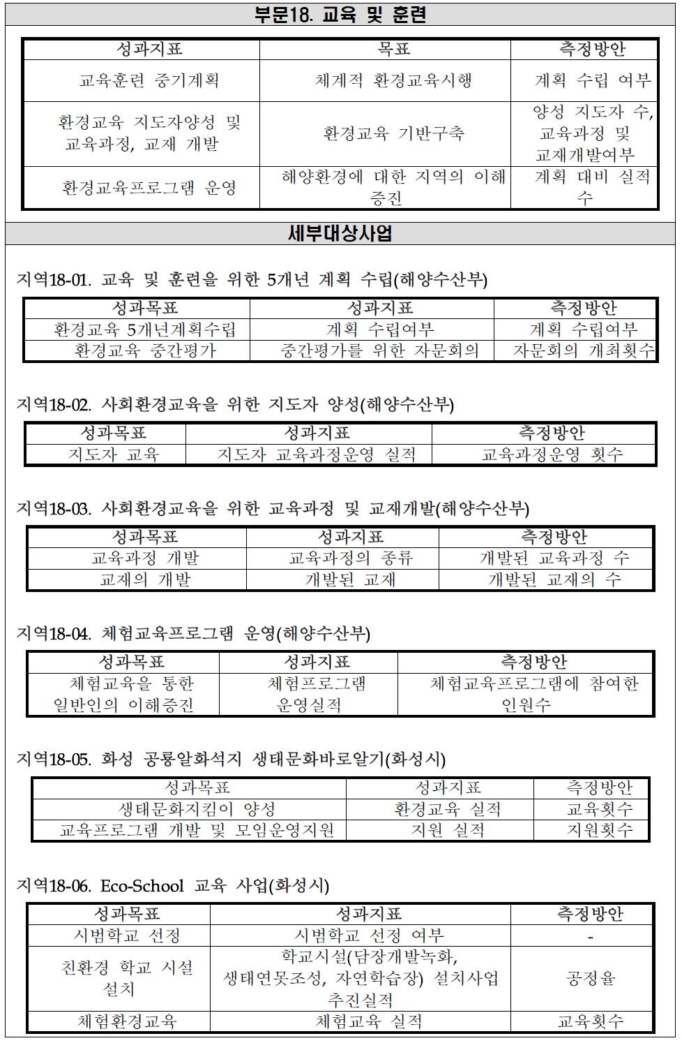 성과목표 및 지표- 부문18. 교육 및 훈련