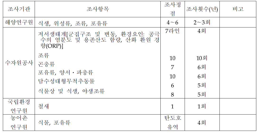 시화호 내해역의 조간대 모니터링 현황