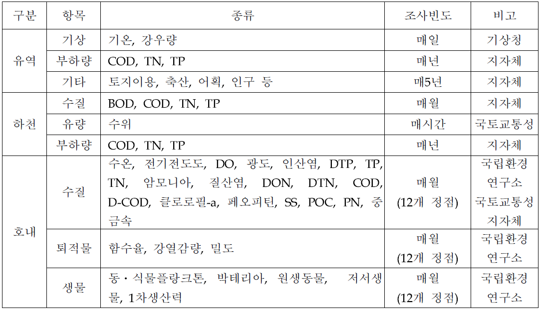 가스미가우라호의 수질모니터링 현황