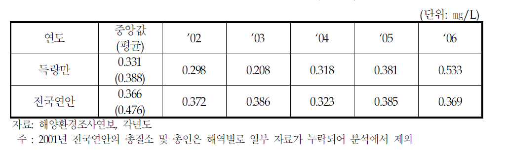 득량만의 총질소 중앙값 추이(‘02~’06)