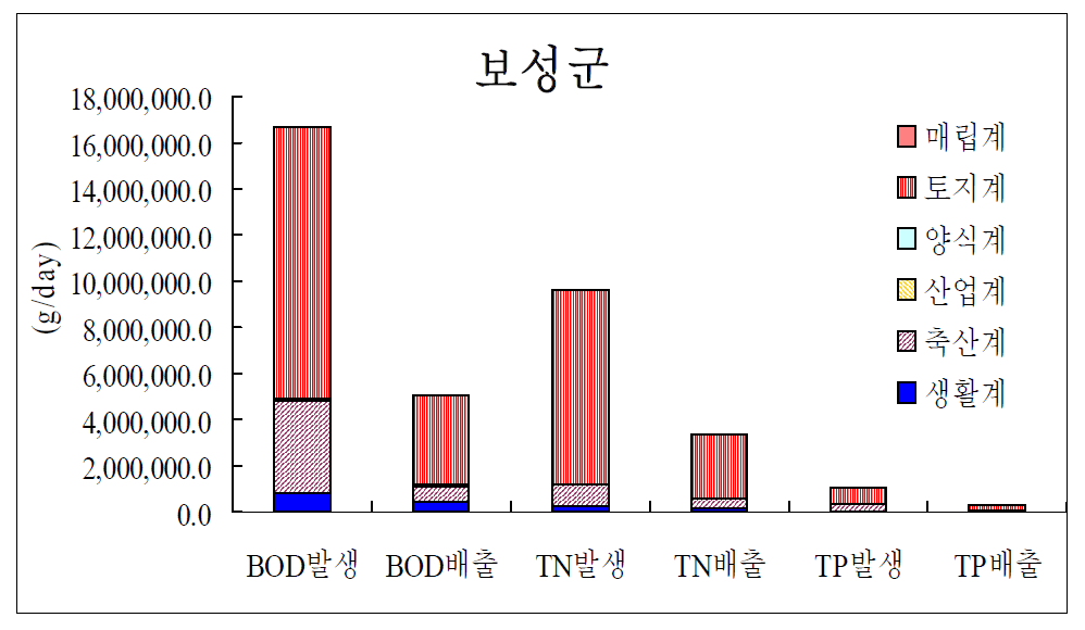 보성군의 발생 및 배출부하량.