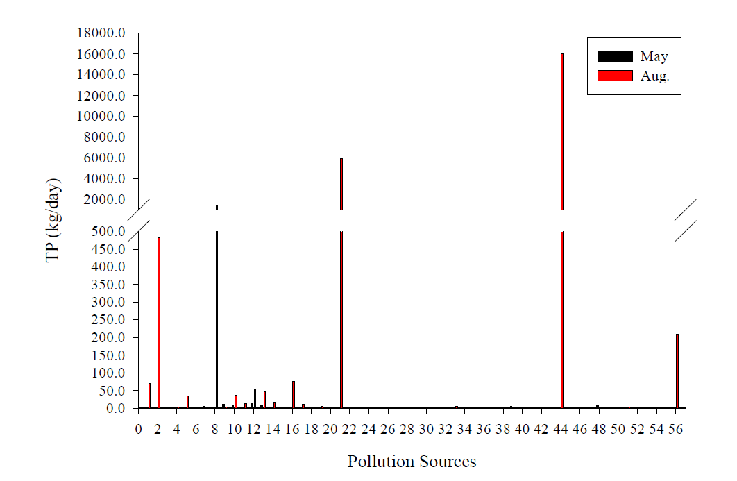 점오염원별 TP부하량.