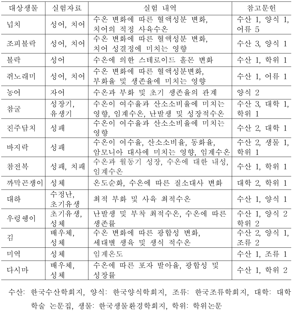 수온에 대한 주요 해양생물의 생물검정 실험사례