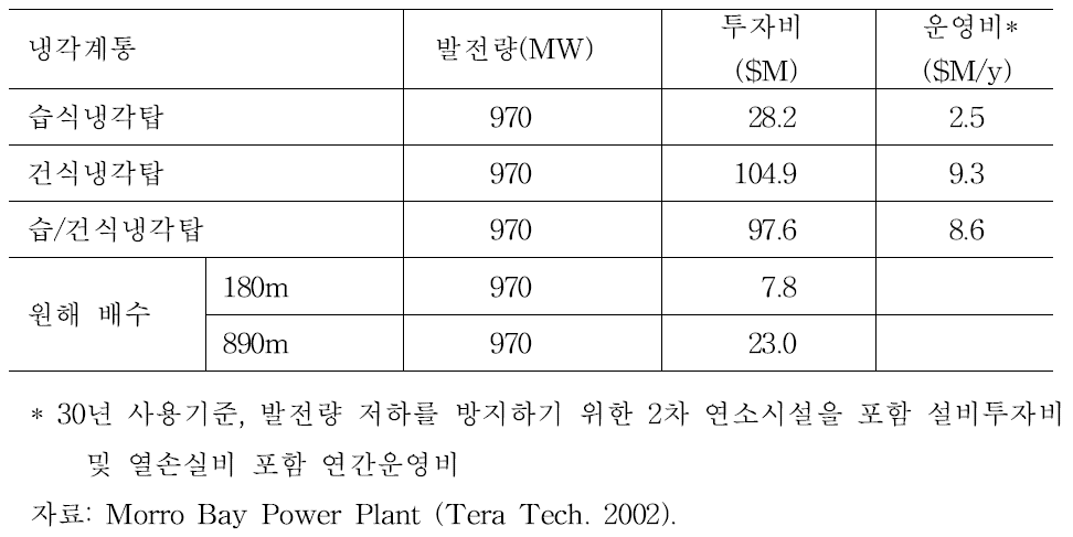 냉각방법 전환 비용