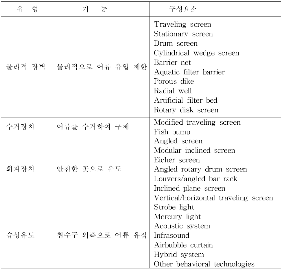 냉각계통의 어류보호장치