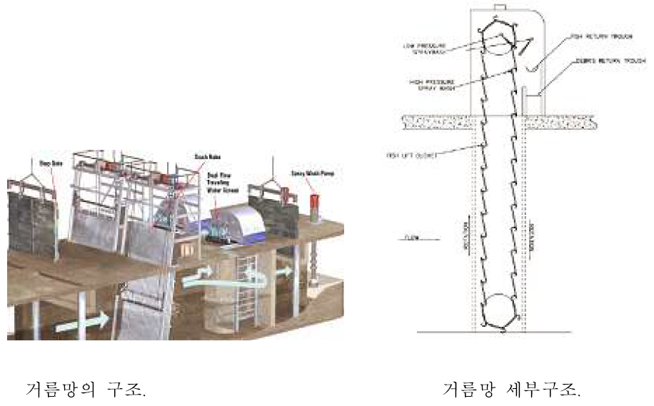 개량형 거름망(Ristroph screen)의 구조(EPA 2005).