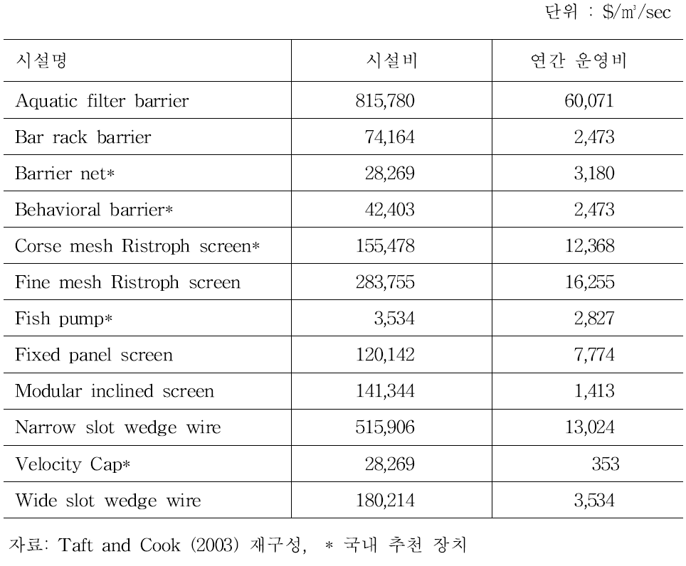 미국 35개 발전소의 어류보호 시설의 평균연차설치비 및 평균연간운영비