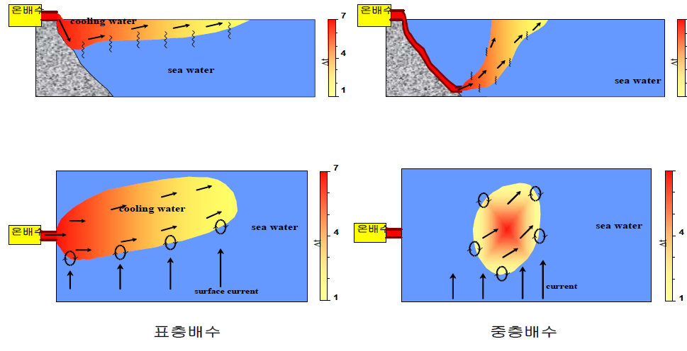 배수방법에 따른 온배수 확산 모식도.