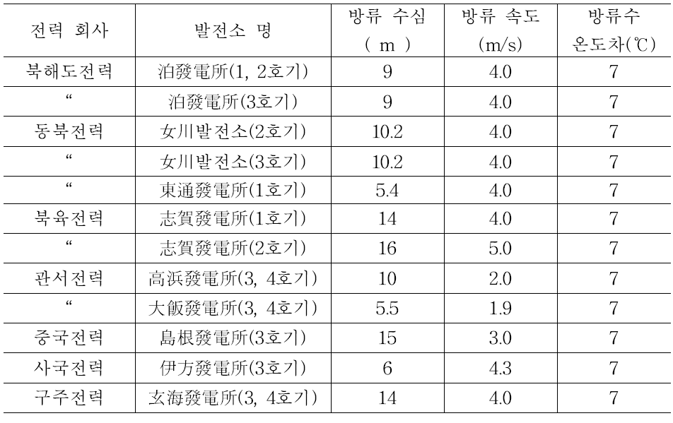 심층배수 방식을 채택하고 있는 일본의 발전소 현황