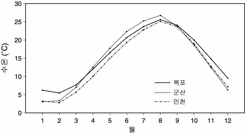 서해 주요지점의 10년(1995～2004년)간 월별 평균 수온