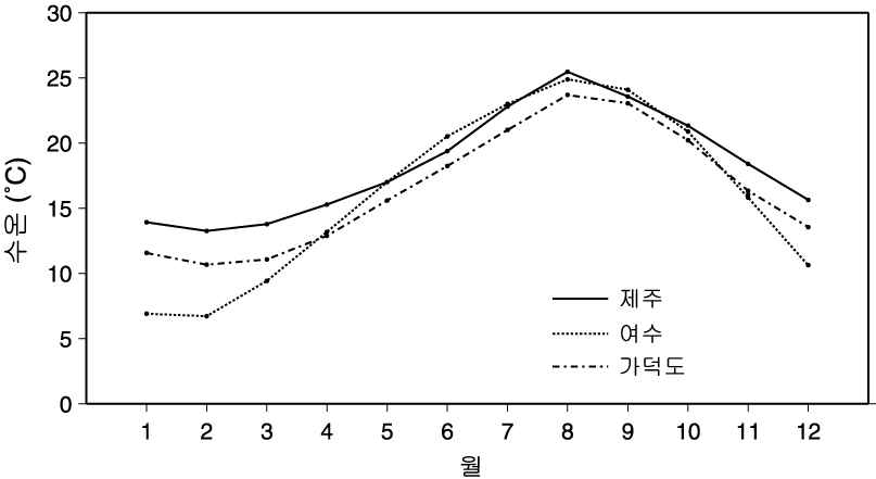 남해 주요지점의 10년(1995-2004년)간 월별 평균 수온